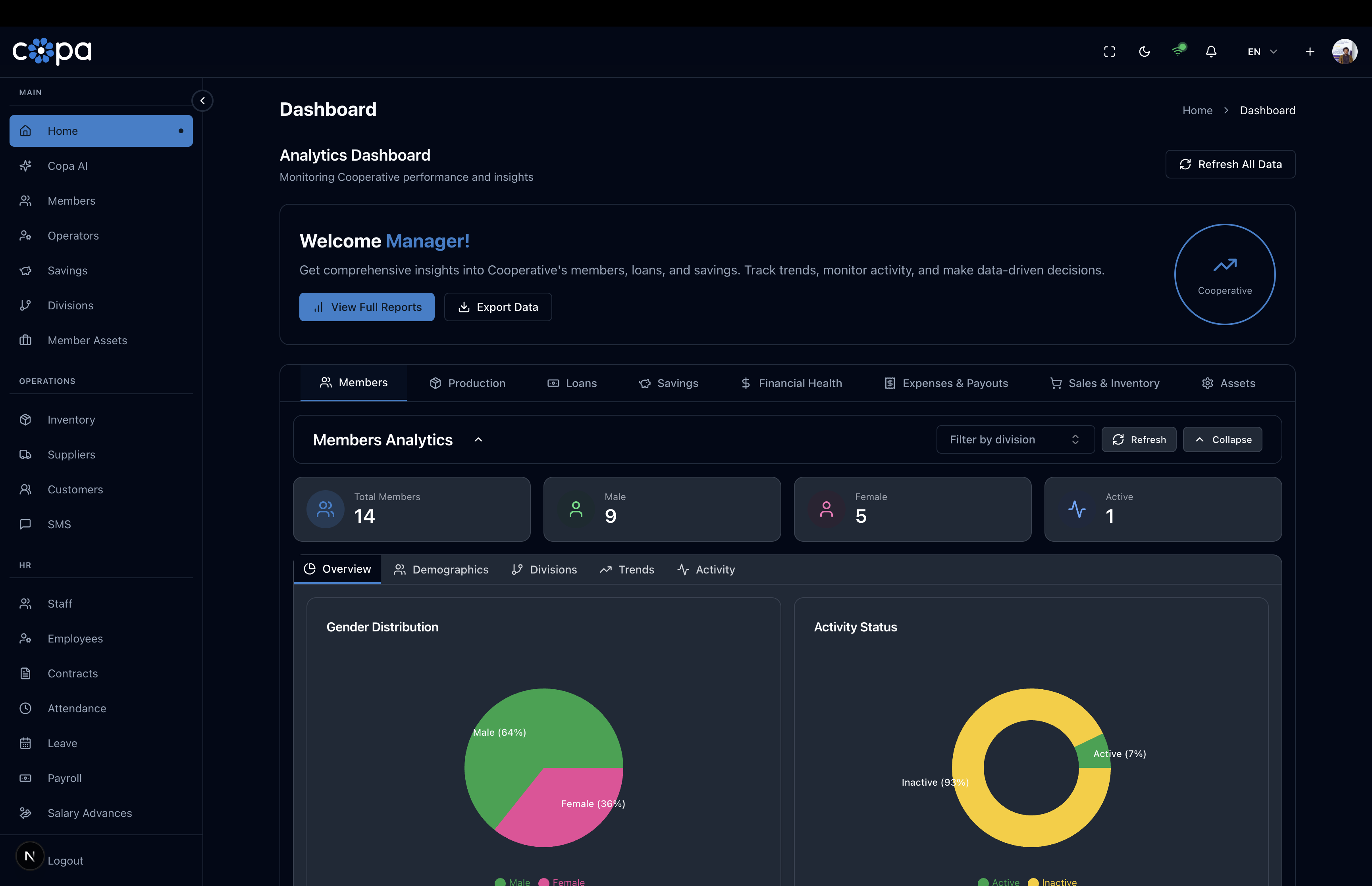 COPA dashboard — analytics overview